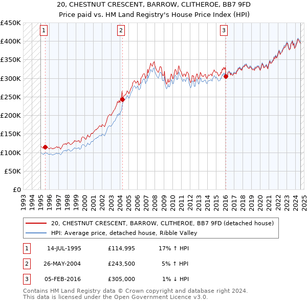 20, CHESTNUT CRESCENT, BARROW, CLITHEROE, BB7 9FD: Price paid vs HM Land Registry's House Price Index