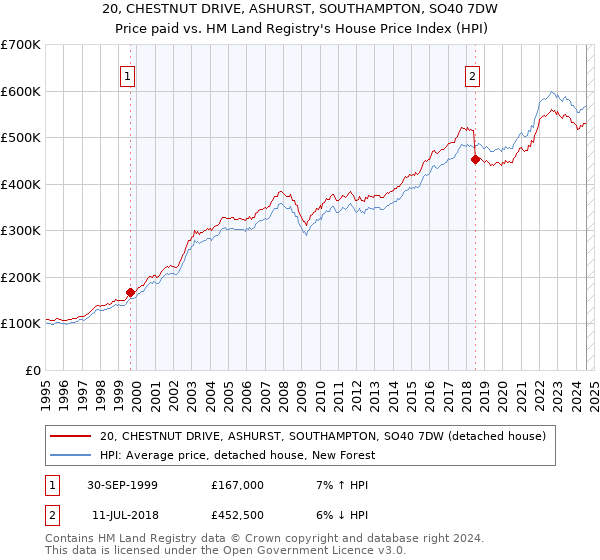 20, CHESTNUT DRIVE, ASHURST, SOUTHAMPTON, SO40 7DW: Price paid vs HM Land Registry's House Price Index