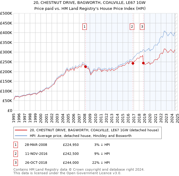 20, CHESTNUT DRIVE, BAGWORTH, COALVILLE, LE67 1GW: Price paid vs HM Land Registry's House Price Index