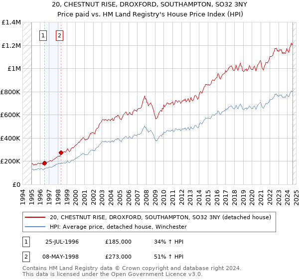 20, CHESTNUT RISE, DROXFORD, SOUTHAMPTON, SO32 3NY: Price paid vs HM Land Registry's House Price Index