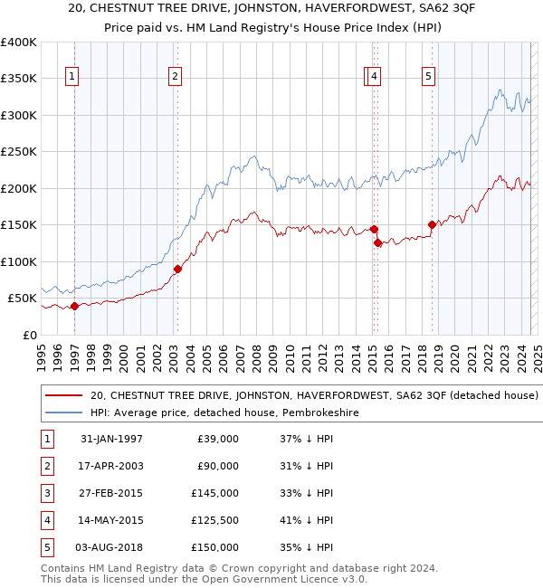 20, CHESTNUT TREE DRIVE, JOHNSTON, HAVERFORDWEST, SA62 3QF: Price paid vs HM Land Registry's House Price Index