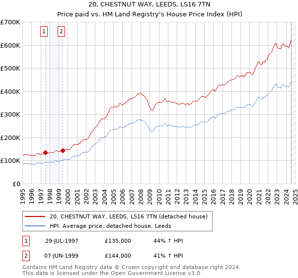 20, CHESTNUT WAY, LEEDS, LS16 7TN: Price paid vs HM Land Registry's House Price Index