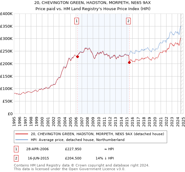 20, CHEVINGTON GREEN, HADSTON, MORPETH, NE65 9AX: Price paid vs HM Land Registry's House Price Index