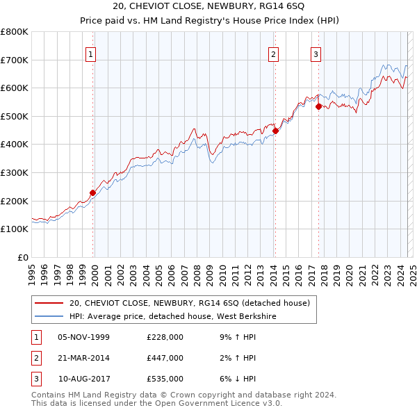 20, CHEVIOT CLOSE, NEWBURY, RG14 6SQ: Price paid vs HM Land Registry's House Price Index