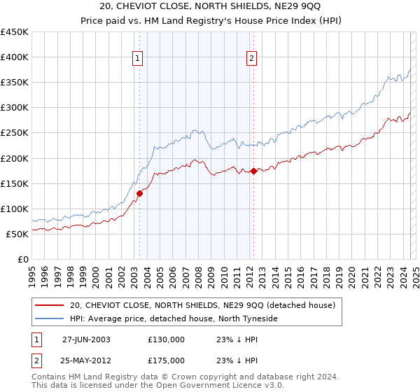 20, CHEVIOT CLOSE, NORTH SHIELDS, NE29 9QQ: Price paid vs HM Land Registry's House Price Index