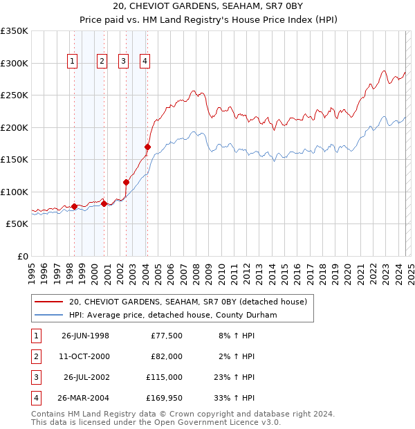 20, CHEVIOT GARDENS, SEAHAM, SR7 0BY: Price paid vs HM Land Registry's House Price Index