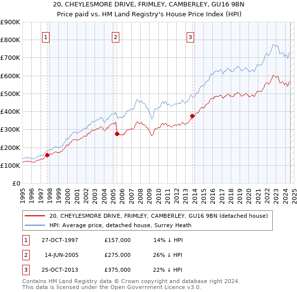 20, CHEYLESMORE DRIVE, FRIMLEY, CAMBERLEY, GU16 9BN: Price paid vs HM Land Registry's House Price Index