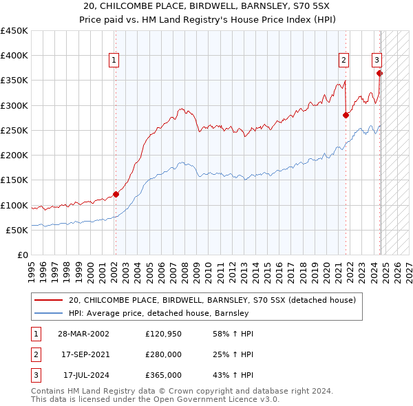 20, CHILCOMBE PLACE, BIRDWELL, BARNSLEY, S70 5SX: Price paid vs HM Land Registry's House Price Index