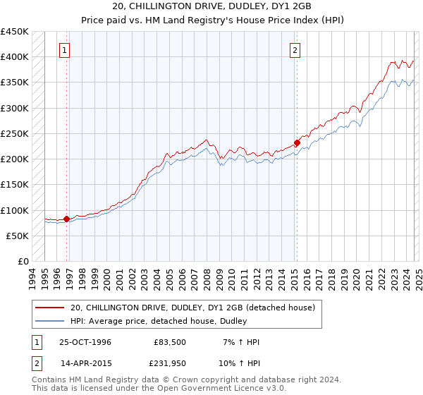 20, CHILLINGTON DRIVE, DUDLEY, DY1 2GB: Price paid vs HM Land Registry's House Price Index