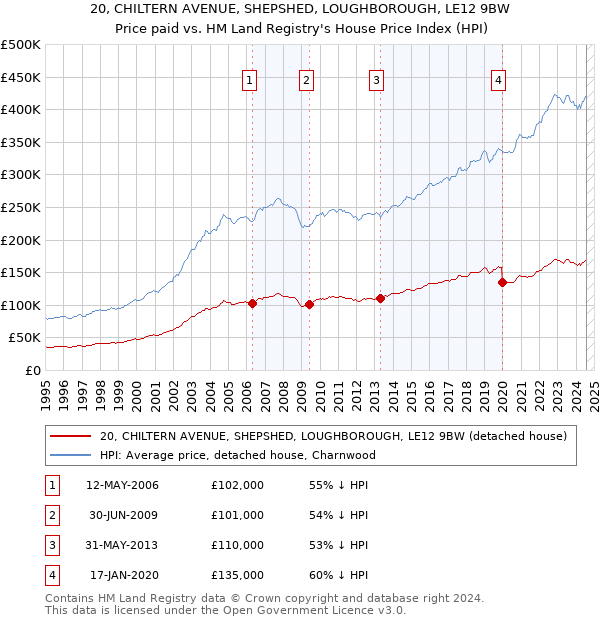 20, CHILTERN AVENUE, SHEPSHED, LOUGHBOROUGH, LE12 9BW: Price paid vs HM Land Registry's House Price Index