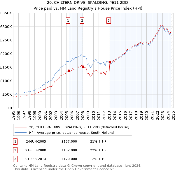 20, CHILTERN DRIVE, SPALDING, PE11 2DD: Price paid vs HM Land Registry's House Price Index