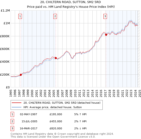 20, CHILTERN ROAD, SUTTON, SM2 5RD: Price paid vs HM Land Registry's House Price Index