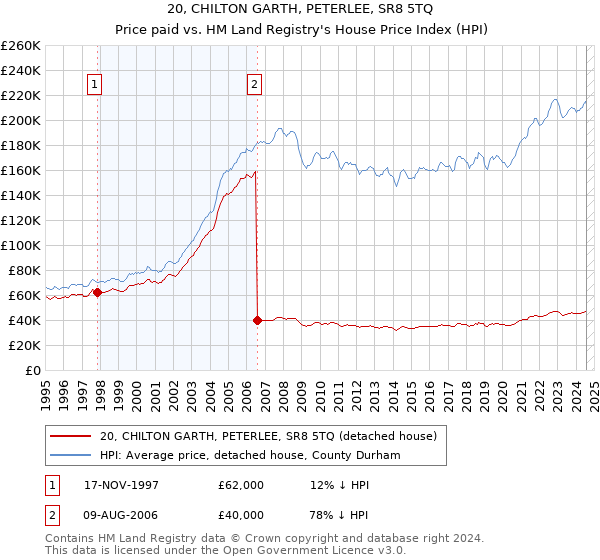 20, CHILTON GARTH, PETERLEE, SR8 5TQ: Price paid vs HM Land Registry's House Price Index