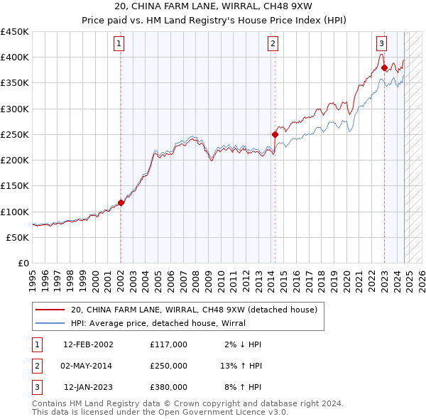 20, CHINA FARM LANE, WIRRAL, CH48 9XW: Price paid vs HM Land Registry's House Price Index