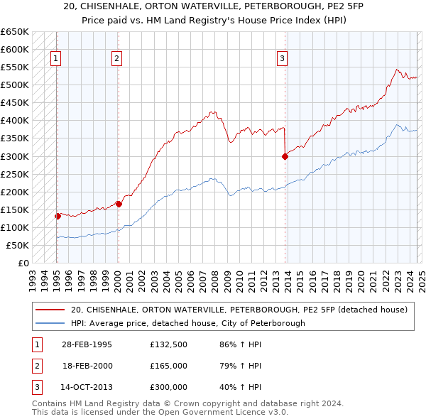 20, CHISENHALE, ORTON WATERVILLE, PETERBOROUGH, PE2 5FP: Price paid vs HM Land Registry's House Price Index