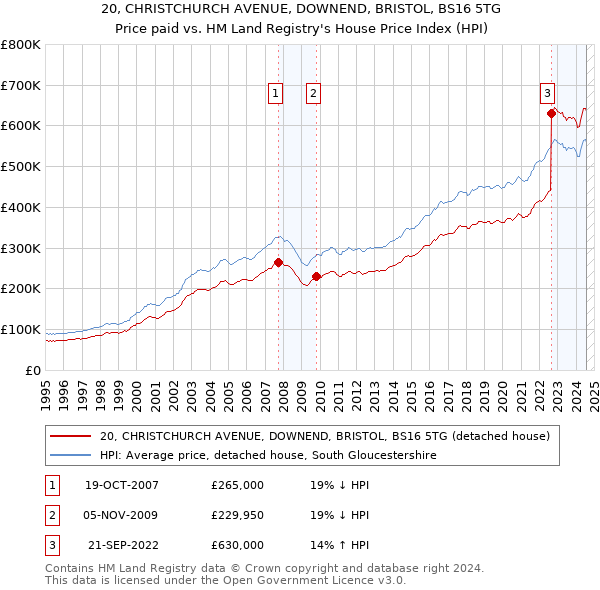 20, CHRISTCHURCH AVENUE, DOWNEND, BRISTOL, BS16 5TG: Price paid vs HM Land Registry's House Price Index