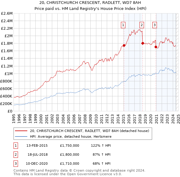 20, CHRISTCHURCH CRESCENT, RADLETT, WD7 8AH: Price paid vs HM Land Registry's House Price Index