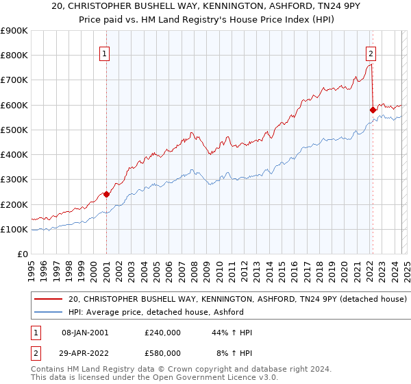 20, CHRISTOPHER BUSHELL WAY, KENNINGTON, ASHFORD, TN24 9PY: Price paid vs HM Land Registry's House Price Index