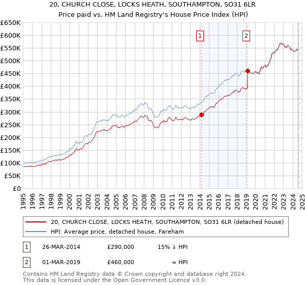 20, CHURCH CLOSE, LOCKS HEATH, SOUTHAMPTON, SO31 6LR: Price paid vs HM Land Registry's House Price Index