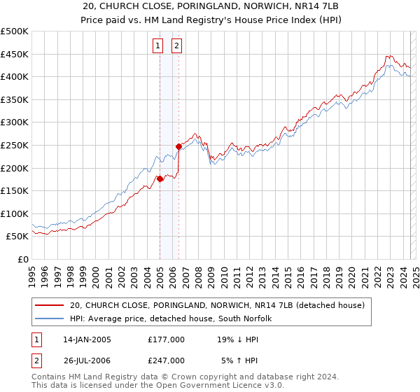 20, CHURCH CLOSE, PORINGLAND, NORWICH, NR14 7LB: Price paid vs HM Land Registry's House Price Index