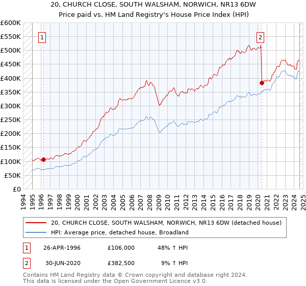 20, CHURCH CLOSE, SOUTH WALSHAM, NORWICH, NR13 6DW: Price paid vs HM Land Registry's House Price Index