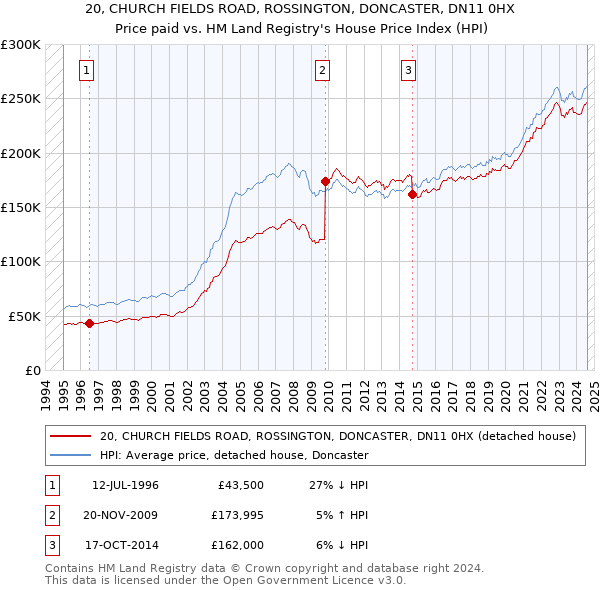 20, CHURCH FIELDS ROAD, ROSSINGTON, DONCASTER, DN11 0HX: Price paid vs HM Land Registry's House Price Index