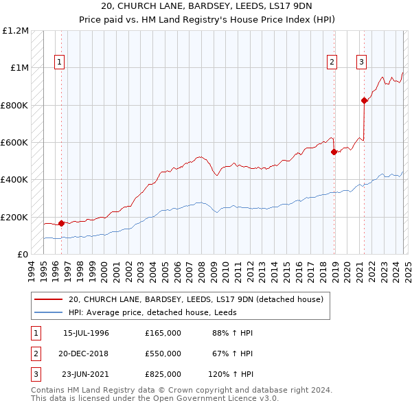 20, CHURCH LANE, BARDSEY, LEEDS, LS17 9DN: Price paid vs HM Land Registry's House Price Index