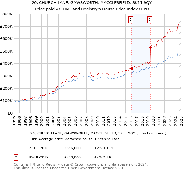 20, CHURCH LANE, GAWSWORTH, MACCLESFIELD, SK11 9QY: Price paid vs HM Land Registry's House Price Index