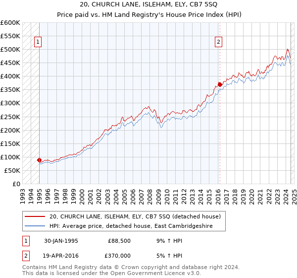 20, CHURCH LANE, ISLEHAM, ELY, CB7 5SQ: Price paid vs HM Land Registry's House Price Index