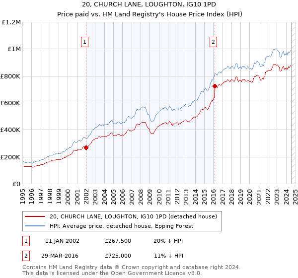 20, CHURCH LANE, LOUGHTON, IG10 1PD: Price paid vs HM Land Registry's House Price Index