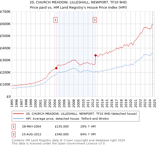 20, CHURCH MEADOW, LILLESHALL, NEWPORT, TF10 9HD: Price paid vs HM Land Registry's House Price Index