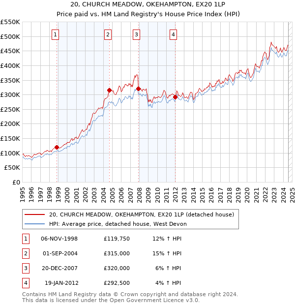 20, CHURCH MEADOW, OKEHAMPTON, EX20 1LP: Price paid vs HM Land Registry's House Price Index