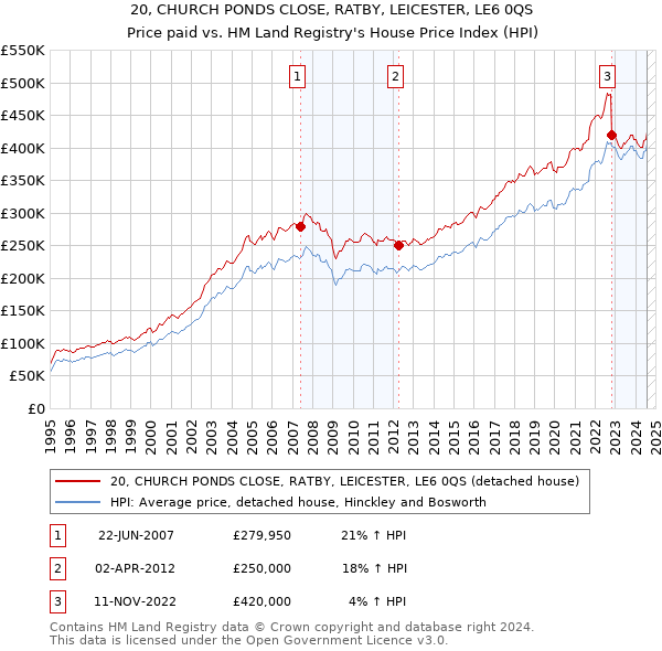 20, CHURCH PONDS CLOSE, RATBY, LEICESTER, LE6 0QS: Price paid vs HM Land Registry's House Price Index