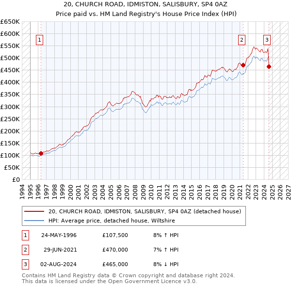 20, CHURCH ROAD, IDMISTON, SALISBURY, SP4 0AZ: Price paid vs HM Land Registry's House Price Index