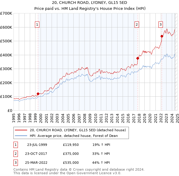 20, CHURCH ROAD, LYDNEY, GL15 5ED: Price paid vs HM Land Registry's House Price Index