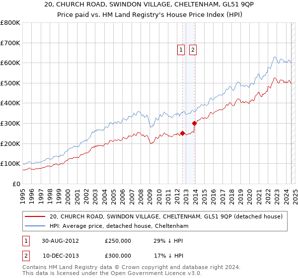 20, CHURCH ROAD, SWINDON VILLAGE, CHELTENHAM, GL51 9QP: Price paid vs HM Land Registry's House Price Index