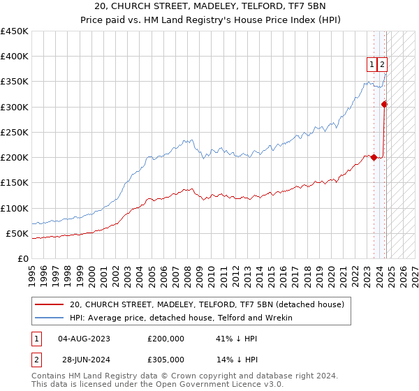 20, CHURCH STREET, MADELEY, TELFORD, TF7 5BN: Price paid vs HM Land Registry's House Price Index