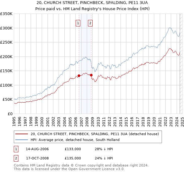 20, CHURCH STREET, PINCHBECK, SPALDING, PE11 3UA: Price paid vs HM Land Registry's House Price Index