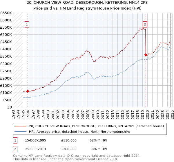 20, CHURCH VIEW ROAD, DESBOROUGH, KETTERING, NN14 2PS: Price paid vs HM Land Registry's House Price Index