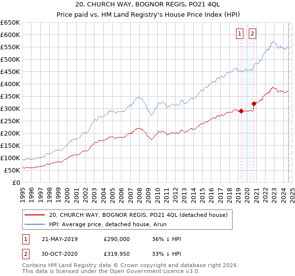 20, CHURCH WAY, BOGNOR REGIS, PO21 4QL: Price paid vs HM Land Registry's House Price Index