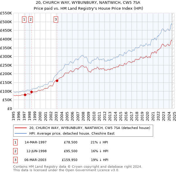 20, CHURCH WAY, WYBUNBURY, NANTWICH, CW5 7SA: Price paid vs HM Land Registry's House Price Index