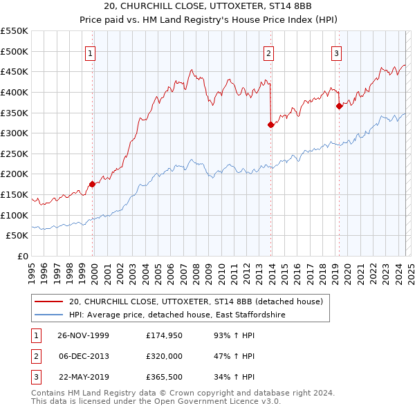 20, CHURCHILL CLOSE, UTTOXETER, ST14 8BB: Price paid vs HM Land Registry's House Price Index