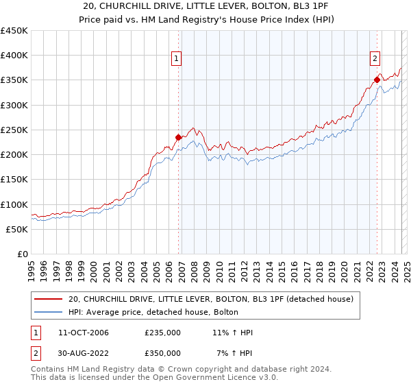 20, CHURCHILL DRIVE, LITTLE LEVER, BOLTON, BL3 1PF: Price paid vs HM Land Registry's House Price Index