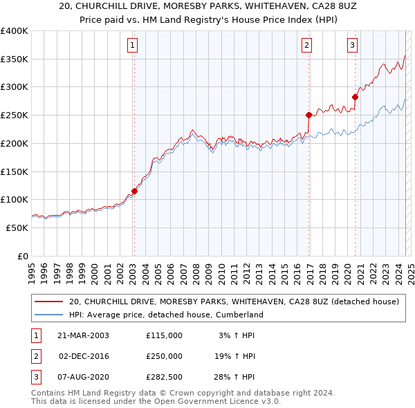 20, CHURCHILL DRIVE, MORESBY PARKS, WHITEHAVEN, CA28 8UZ: Price paid vs HM Land Registry's House Price Index