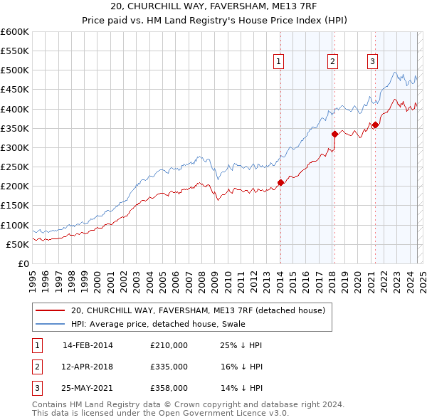 20, CHURCHILL WAY, FAVERSHAM, ME13 7RF: Price paid vs HM Land Registry's House Price Index