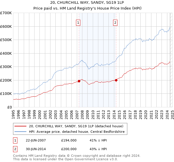 20, CHURCHILL WAY, SANDY, SG19 1LP: Price paid vs HM Land Registry's House Price Index