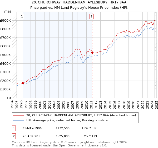 20, CHURCHWAY, HADDENHAM, AYLESBURY, HP17 8AA: Price paid vs HM Land Registry's House Price Index