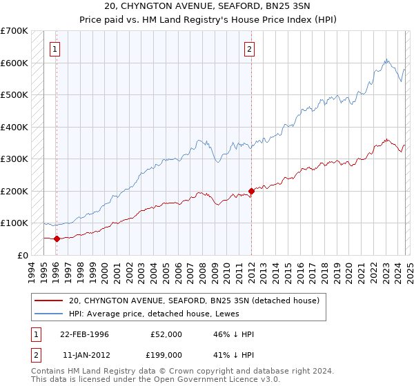 20, CHYNGTON AVENUE, SEAFORD, BN25 3SN: Price paid vs HM Land Registry's House Price Index