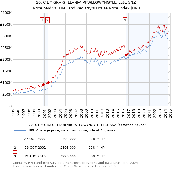 20, CIL Y GRAIG, LLANFAIRPWLLGWYNGYLL, LL61 5NZ: Price paid vs HM Land Registry's House Price Index