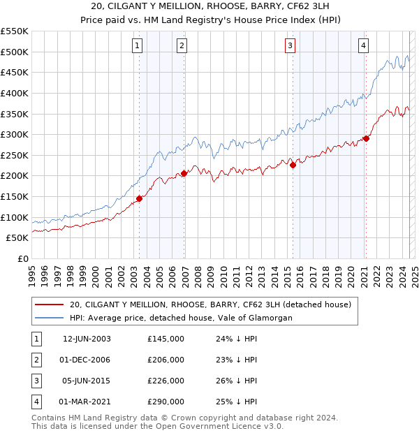 20, CILGANT Y MEILLION, RHOOSE, BARRY, CF62 3LH: Price paid vs HM Land Registry's House Price Index